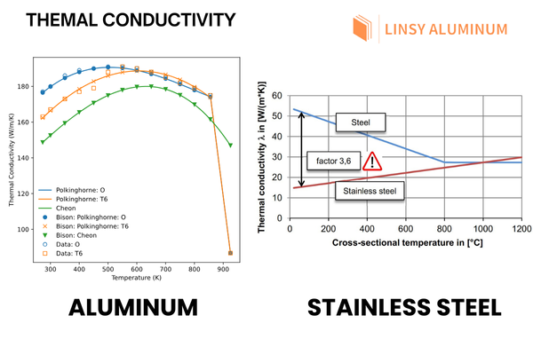 Conductivité thermique de l'acier inoxydable par rapport à l'aluminium.png